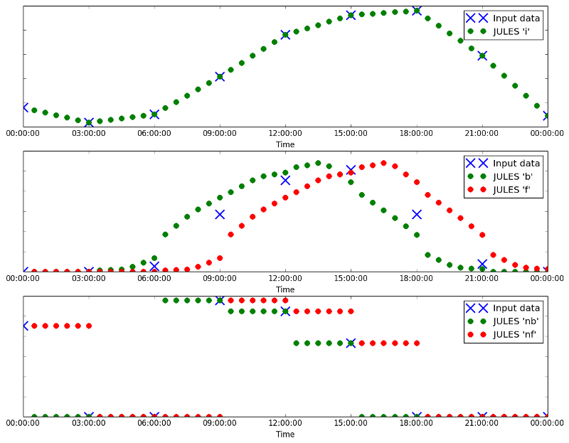 Examples of JULES interpolation modes