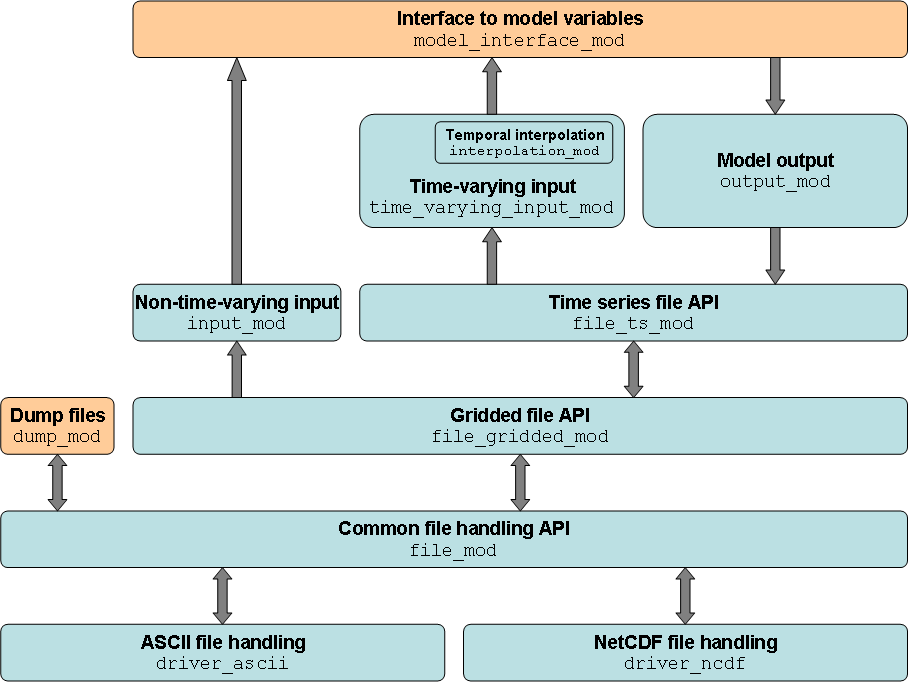 Modular structure of the JULES I/O code