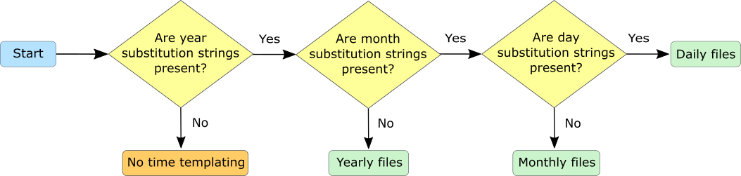 Time templating flow diagram