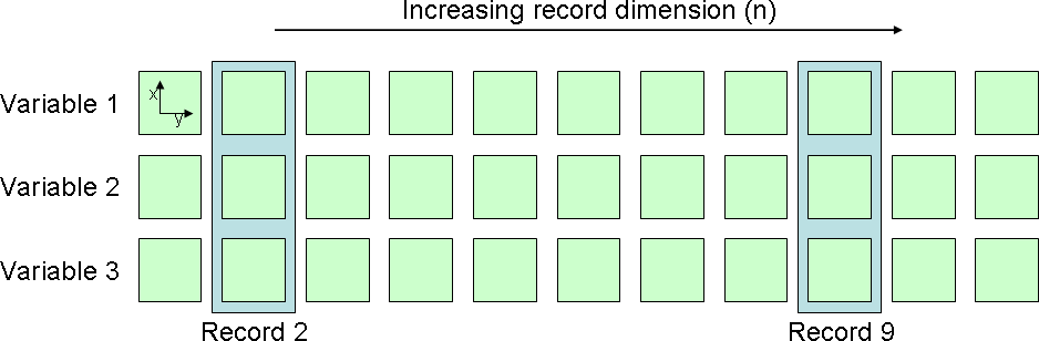 Records in a file