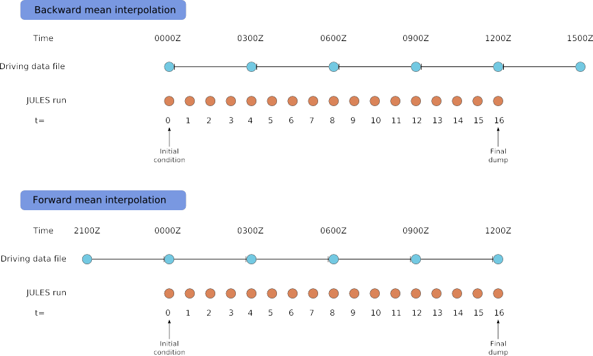 Schematic of JULES interpolation