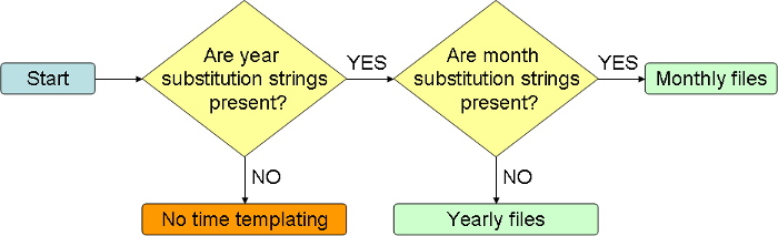 Time templating flow diagram
